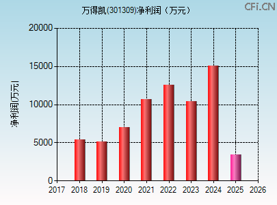 301309财务指标图
