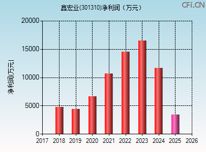 301310财务指标图