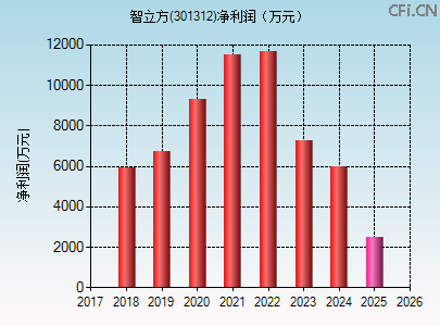 301312财务指标图