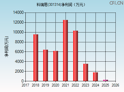 301314财务指标图