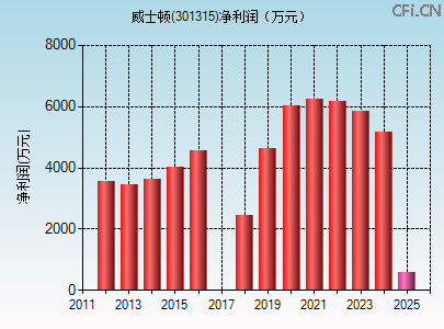 301315财务指标图