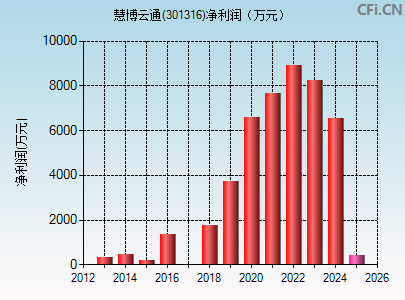 301316财务指标图