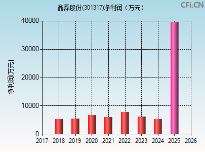 301317财务指标图