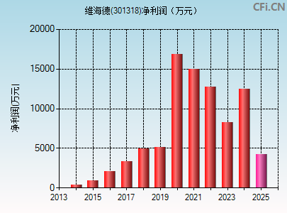 301318财务指标图