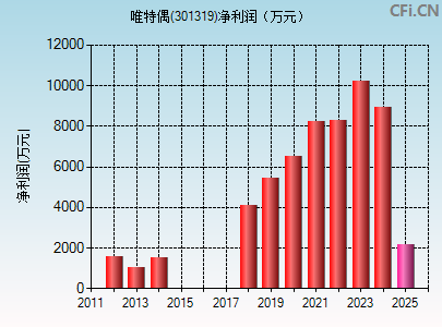 301319财务指标图