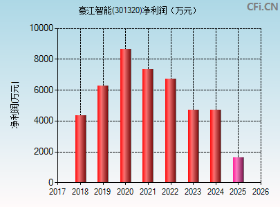 301320财务指标图