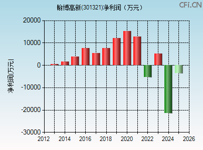 301321财务指标图