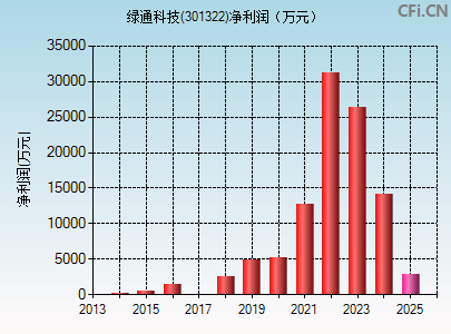 301322财务指标图