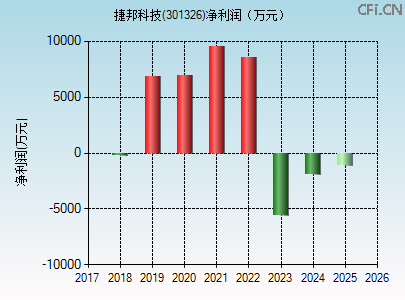 301326财务指标图