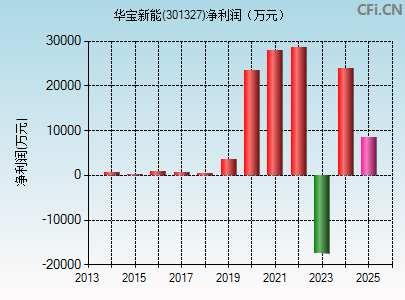 301327财务指标图