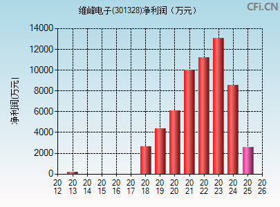 301328财务指标图