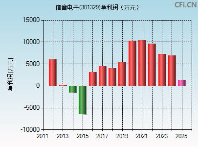 301329财务指标图