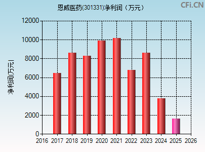 301331财务指标图