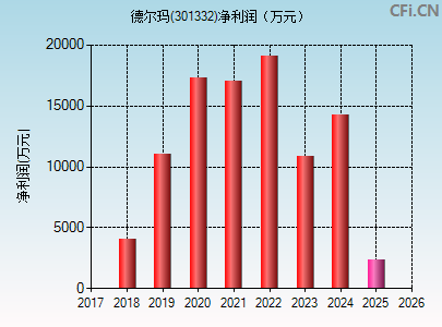 301332财务指标图