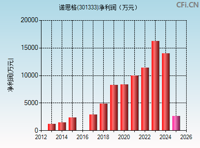 301333财务指标图