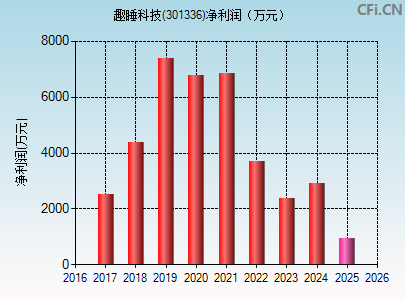 301336财务指标图