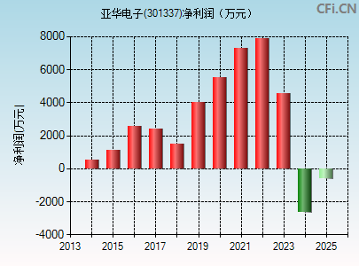 301337财务指标图