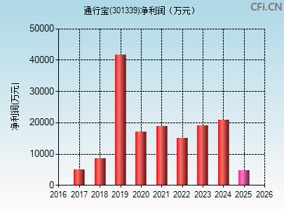 301339财务指标图