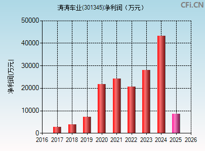 301345财务指标图