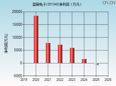 301348财务指标图