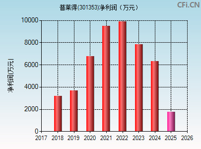 301353财务指标图