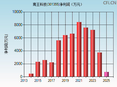 301355财务指标图