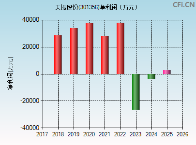 301356财务指标图