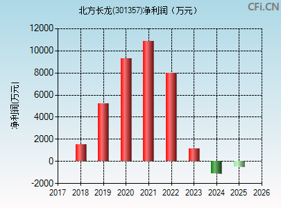 301357财务指标图