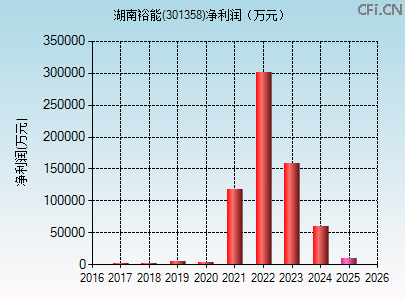 301358财务指标图