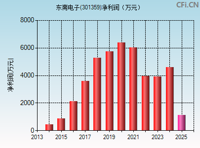 301359财务指标图