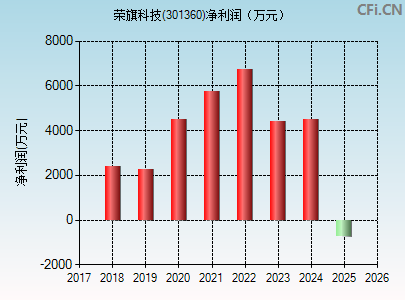 301360财务指标图