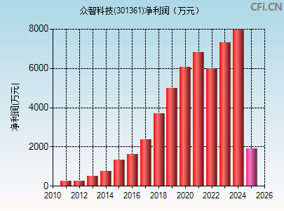 301361财务指标图