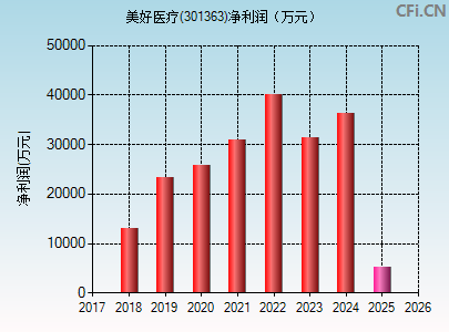 301363财务指标图