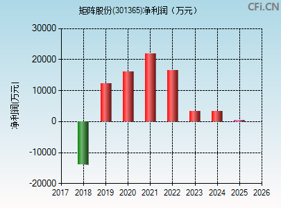 301365财务指标图