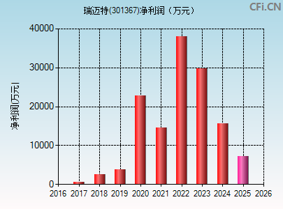 301367财务指标图