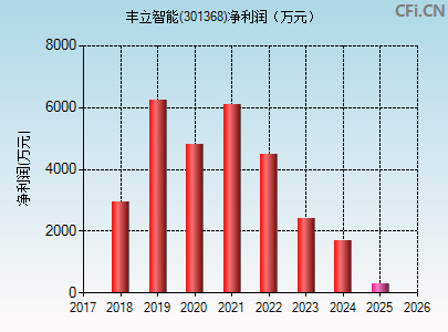 301368财务指标图