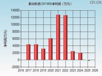 301369财务指标图