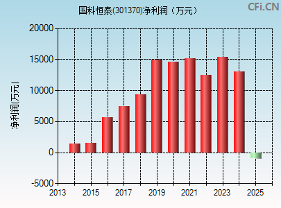 301370财务指标图