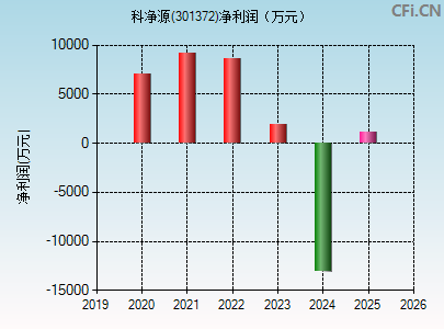 301372财务指标图