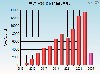 301373财务指标图
