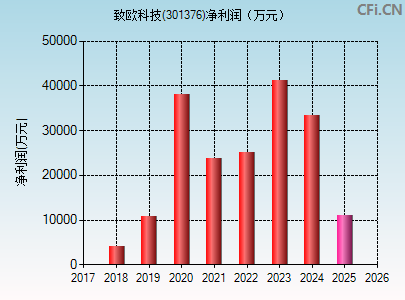 301376财务指标图