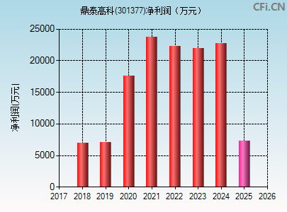 301377财务指标图