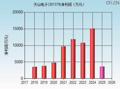 301379财务指标图