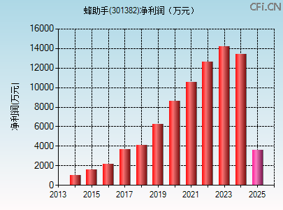 301382财务指标图