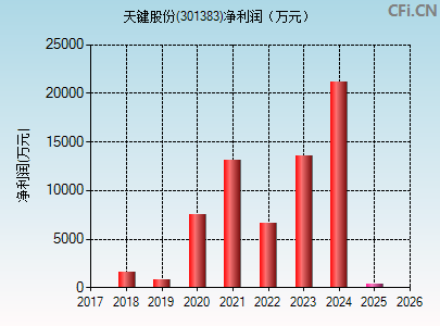 301383财务指标图