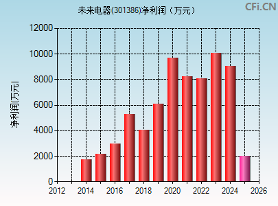 301386财务指标图