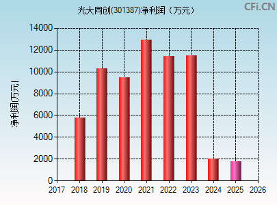 301387财务指标图