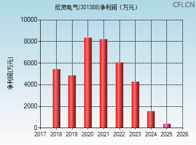 301388财务指标图