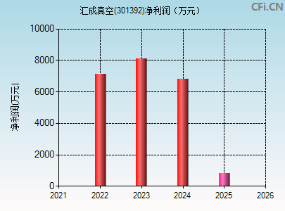 301392财务指标图