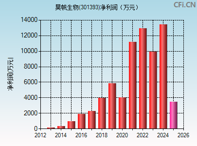 301393财务指标图